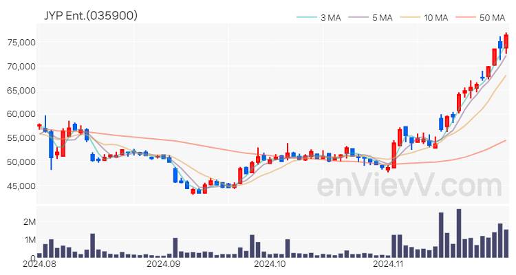 JYP Ent. 주가 핵심 요약 분석과 주식 차트 2024.11.29
