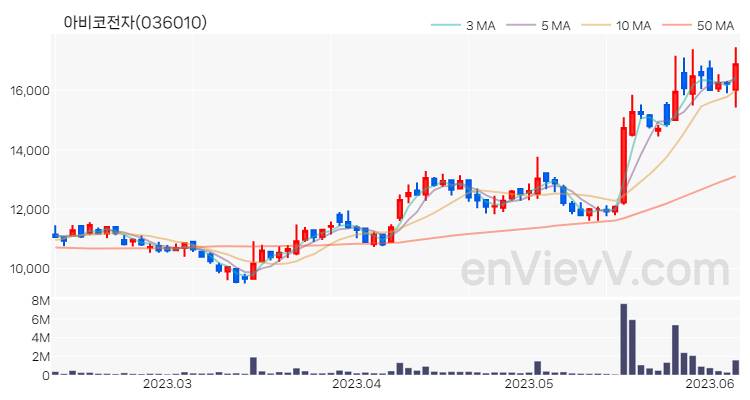 아비코전자 주가 핵심 요약 분석과 주식 차트 2023.06.08