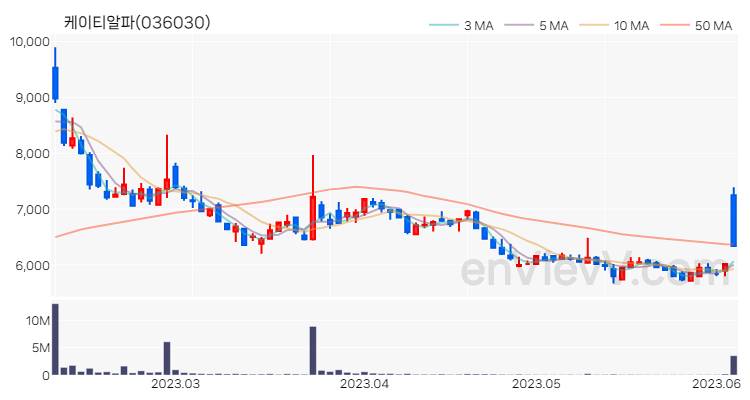 케이티알파 주가 핵심 요약 분석과 주식 차트 2023.06.07