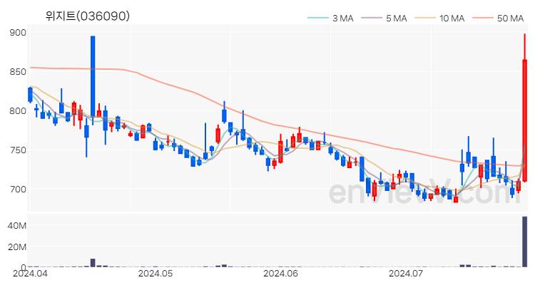 위지트 주가 차트 (2024.07.29)