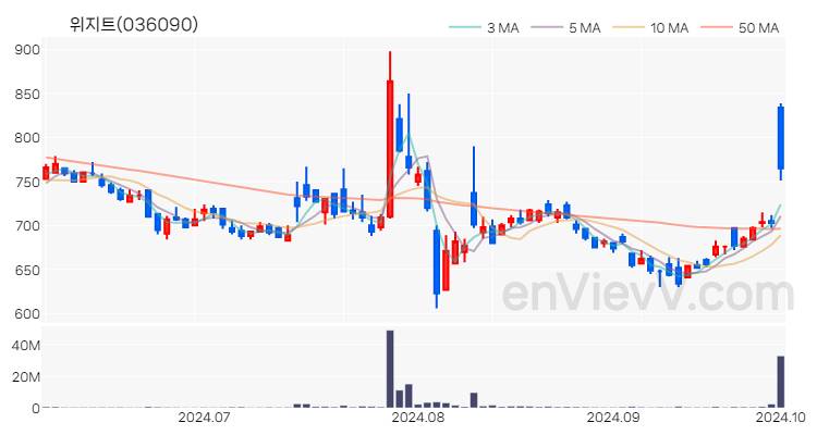 위지트 주가 핵심 요약 분석과 주식 차트 2024.10.02