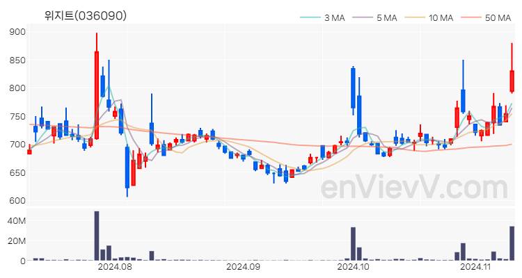 위지트 주가 핵심 요약 분석과 주식 차트 2024.11.11