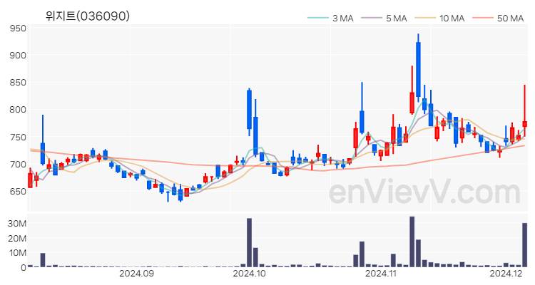 위지트 주가 핵심 요약 분석과 주식 차트 2024.12.05