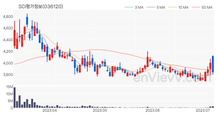 SCI평가정보 주가 핵심 요약 분석과 주식 차트 2023.07.07