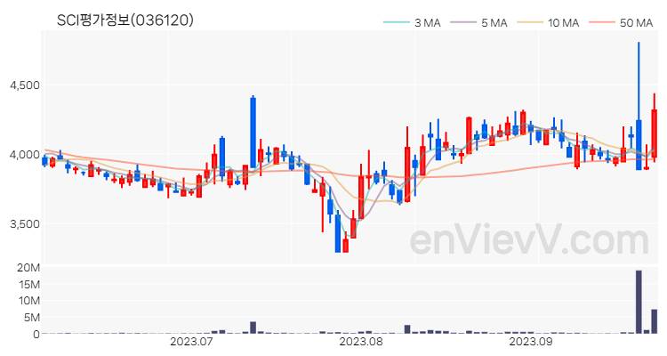 SCI평가정보 주가 핵심 요약 분석과 주식 차트 2023.09.26
