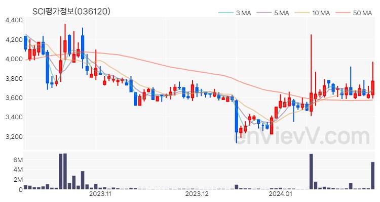 SCI평가정보 주가 핵심 요약 분석과 주식 차트 2024.01.31