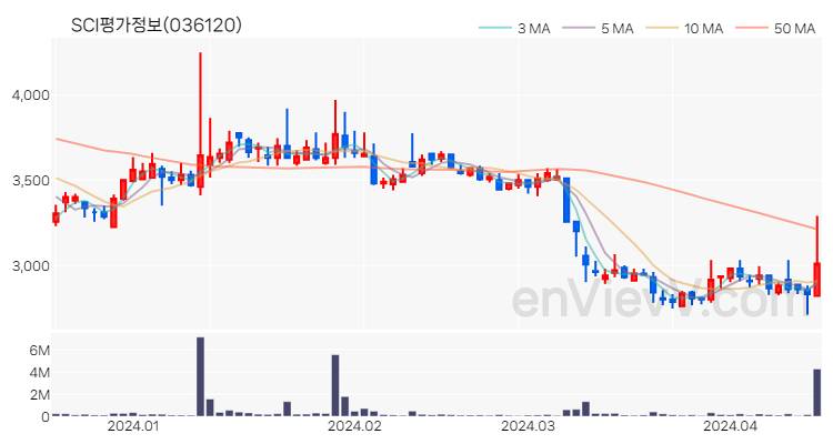 SCI평가정보 주가 핵심 요약 분석과 주식 차트 2024.04.16