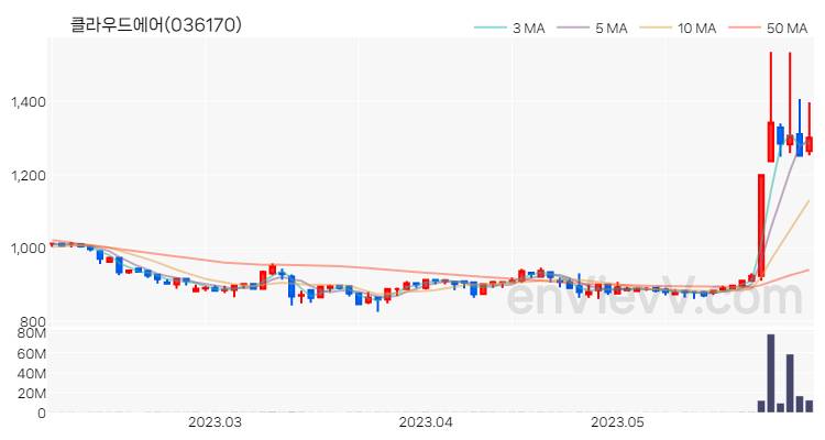 클라우드에어 주가 차트 (2023.06.01)