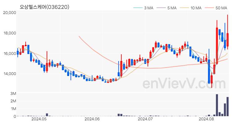 오상헬스케어 주가 핵심 요약 분석과 주식 차트 2024.08.14