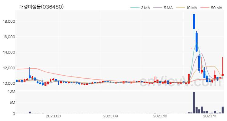 대성미생물 주가 핵심 요약 분석과 주식 차트 2023.11.08
