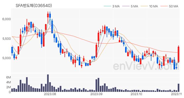 SFA반도체 주가 핵심 요약 분석과 주식 차트 2023.11.02