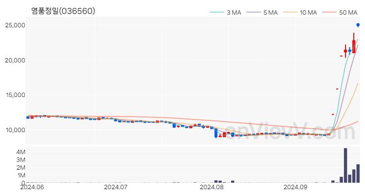 영풍정밀 주가 핵심 요약 분석과 주식 차트 2024.09.26