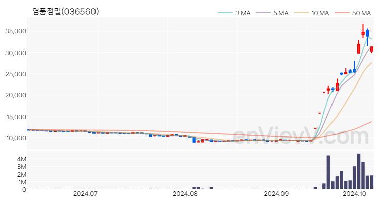 영풍정밀 주가 핵심 요약 분석과 주식 차트 2024.10.10