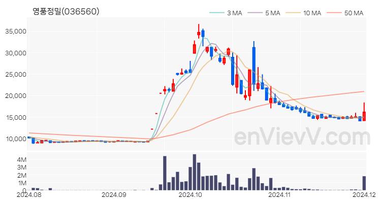 영풍정밀 주가 핵심 요약 분석과 주식 차트 2024.12.02