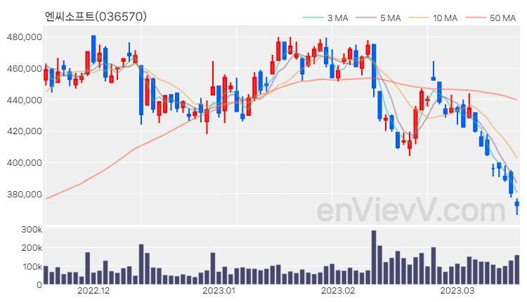 엔씨소프트 주가 핵심 요약 분석과 주식 차트 2023.03.16