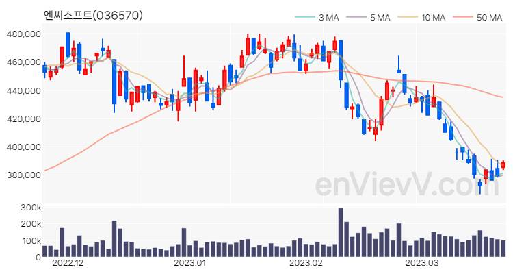 엔씨소프트 주가 핵심 요약 분석과 주식 차트 2023.03.22