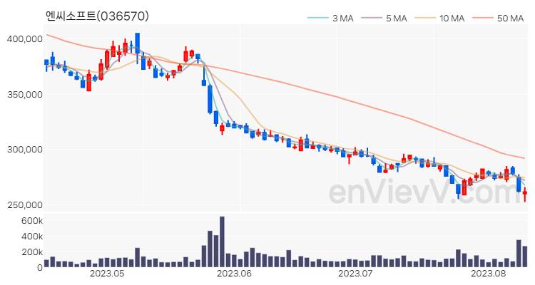 엔씨소프트 주가 핵심 요약 분석과 주식 차트 2023.08.10