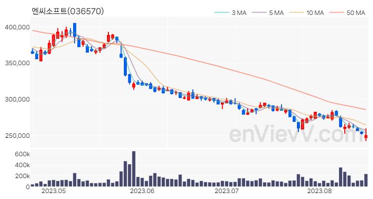 엔씨소프트 주가 핵심 요약 분석과 주식 차트 2023.08.18