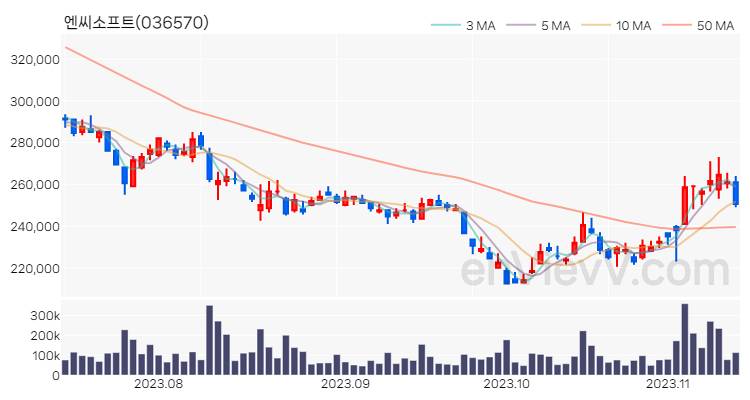 엔씨소프트 주가 핵심 요약 분석과 주식 차트 2023.11.13