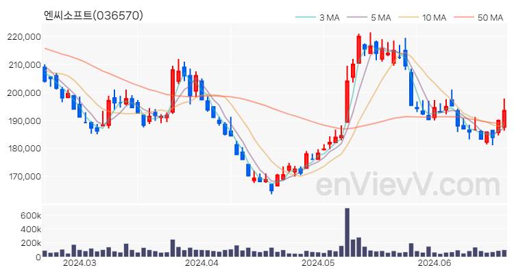 엔씨소프트 주가 핵심 요약 분석과 주식 차트 2024.06.20