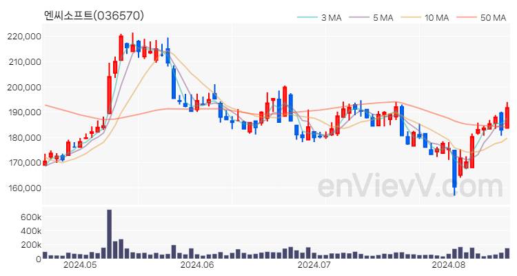 엔씨소프트 주가 핵심 요약 분석과 주식 차트 2024.08.19