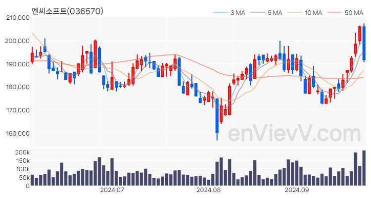 엔씨소프트 주가 핵심 요약 분석과 주식 차트 2024.09.27