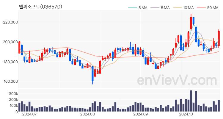 엔씨소프트 주가 핵심 요약 분석과 주식 차트 2024.10.23