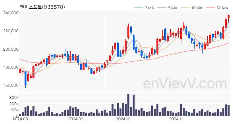 엔씨소프트 주가 핵심 요약 분석과 주식 차트 2024.11.29
