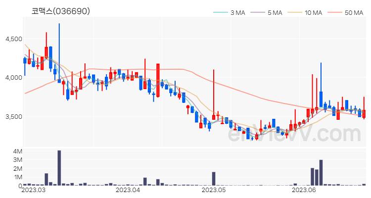 코맥스 주가 핵심 요약 분석과 주식 차트 2023.06.23