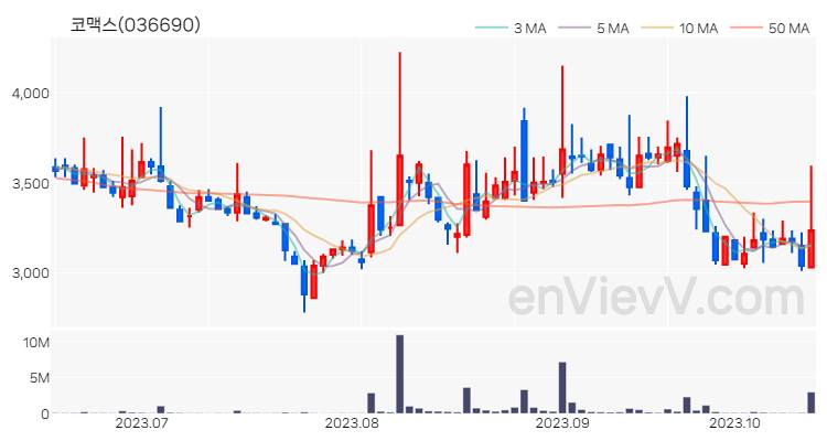 코맥스 주가 핵심 요약 분석과 주식 차트 2023.10.17