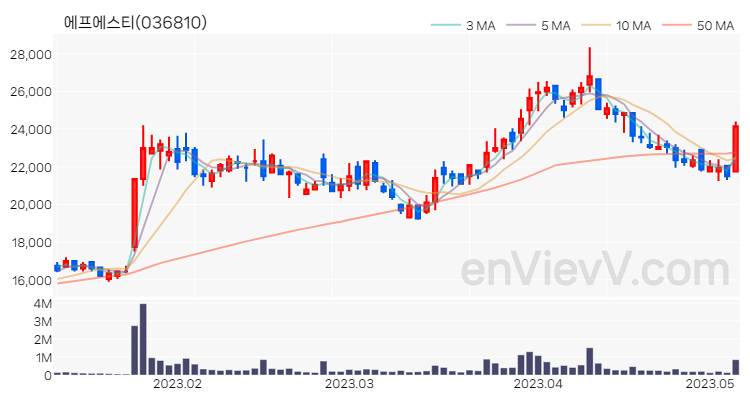 에프에스티 주가 핵심 요약 분석과 주식 차트 2023.05.08