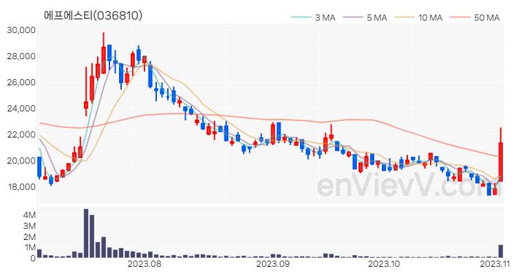 에프에스티 주가 핵심 요약 분석과 주식 차트 2023.11.02
