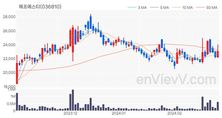에프에스티 주가 핵심 요약 분석과 주식 차트 2024.02.28