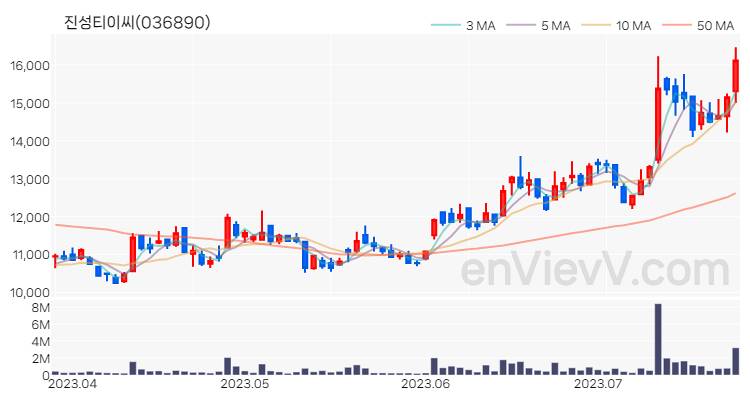 진성티이씨 주가 핵심 요약 분석과 주식 차트 2023.07.25