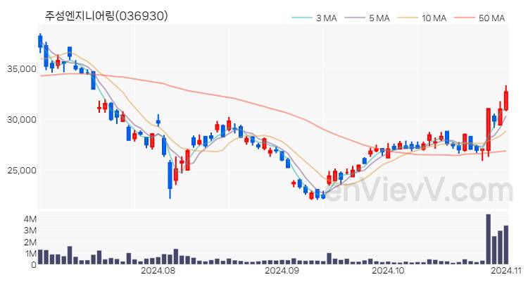 주성엔지니어링 주가 핵심 요약 분석과 주식 차트 2024.11.01