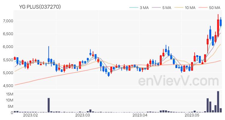 YG PLUS 주가 핵심 요약 분석과 주식 차트 2023.05.18