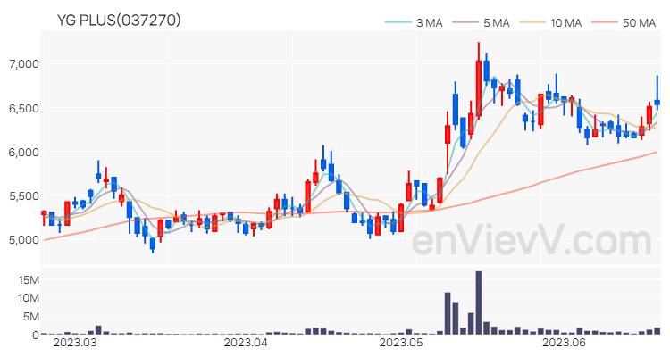 YG PLUS 주가 핵심 요약 분석과 주식 차트 2023.06.21