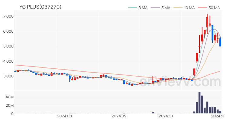 YG PLUS 주가 핵심 요약 분석과 주식 차트 2024.11.04