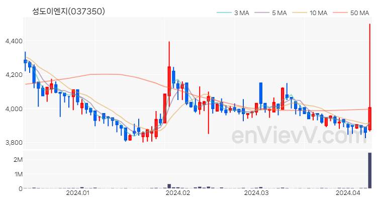 성도이엔지 주가 핵심 요약 분석과 주식 차트 2024.04.09