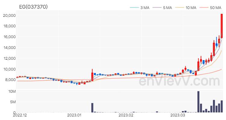 EG 주가 핵심 요약 분석과 주식 차트 2023.03.27
