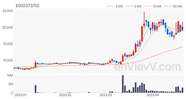 EG 주가 핵심 요약 분석과 주식 차트 2023.04.21