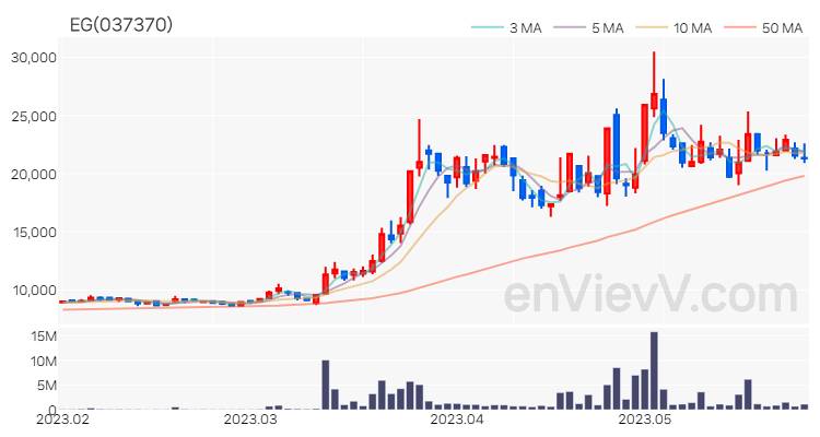 EG 주가 차트 (2023.05.26)