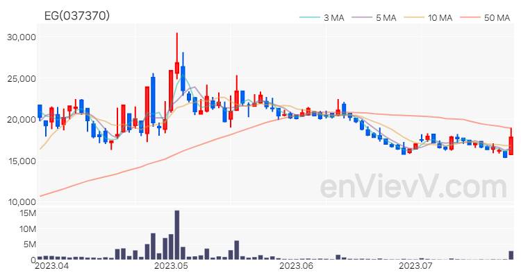 EG 주가 차트 (2023.07.25)