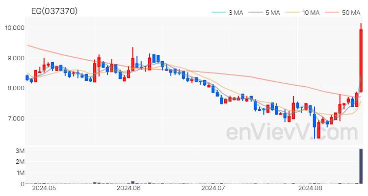 EG 주가 핵심 요약 분석과 주식 차트 2024.08.21