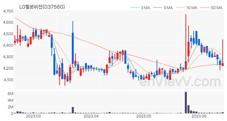 LG헬로비전 주가 핵심 요약 분석과 주식 차트 2023.06.16