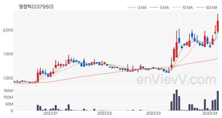엘컴텍 주가 핵심 요약 분석과 주식 차트 2023.04.06
