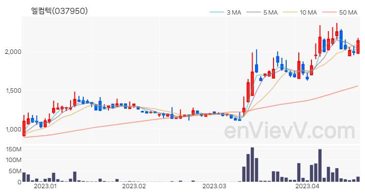 엘컴텍 주가 핵심 요약 분석과 주식 차트 2023.04.19