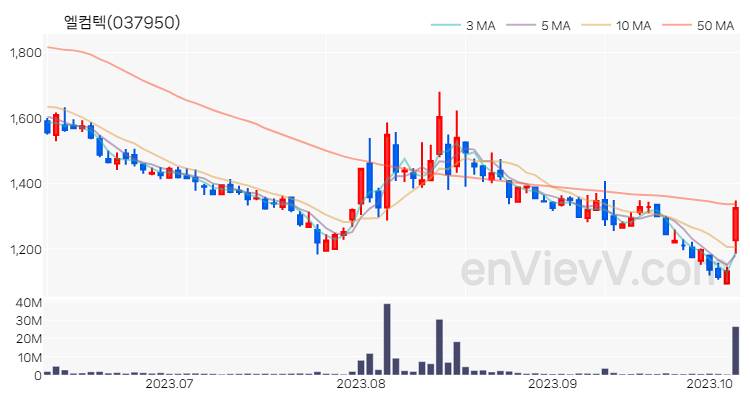 엘컴텍 주가 차트 (2023.10.10)