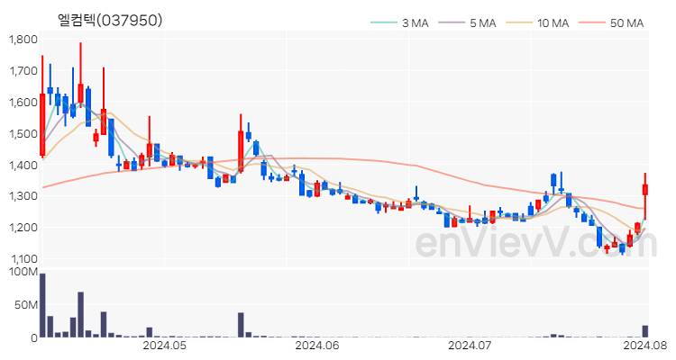 엘컴텍 주가 핵심 요약 분석과 주식 차트 2024.08.02