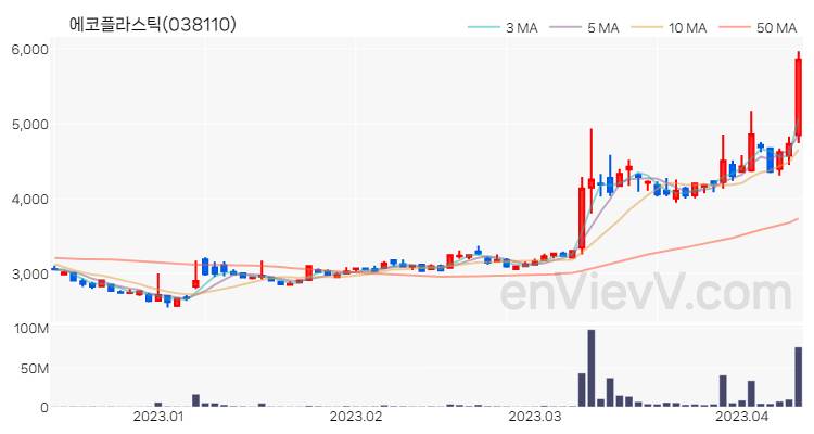 에코플라스틱 주가 핵심 요약 분석과 주식 차트 2023.04.11